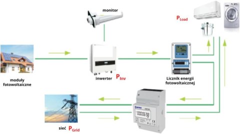 Licznik energii elektrycznej (MID) 3-Fazowy 230V,100A, Pomiar dwukierunkowy VCX